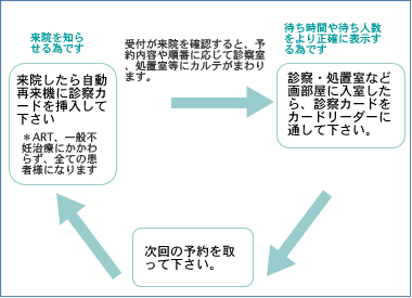不妊治療自動予約システムの流れ