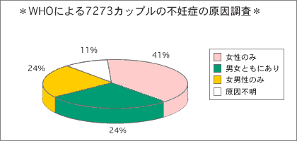 WHOによる<strong>不妊症</strong>原因調査